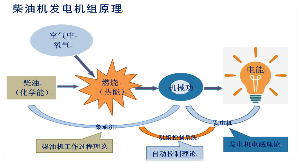 <strong>柴油發(fā)電機工作原理</strong>